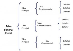 Diferencias entre cuadro sinóptico y mapa conceptual | La Guía de Educación